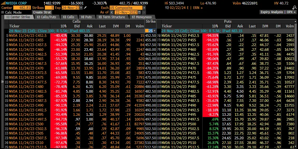 Nvidia ultrashort options (1-day price change after the quarterly report)