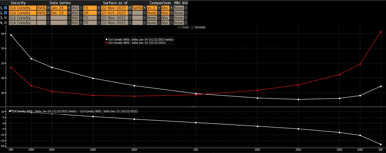 WTI oil volatility smile